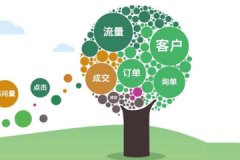 【网站改版的几种形式及降低改版影响的操作方法】