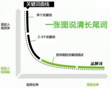 一个网站长尾词排名该怎样操作?