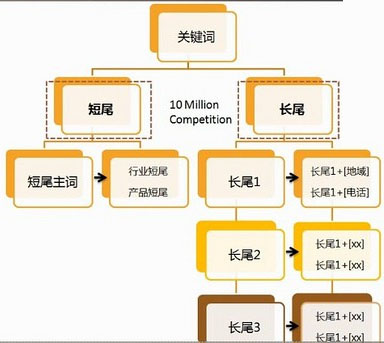 网站关键词布局,网站关键词排名,网站关键词优化