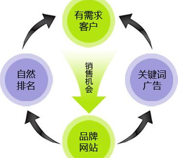 用户体验百度排名优化关键词排名优化