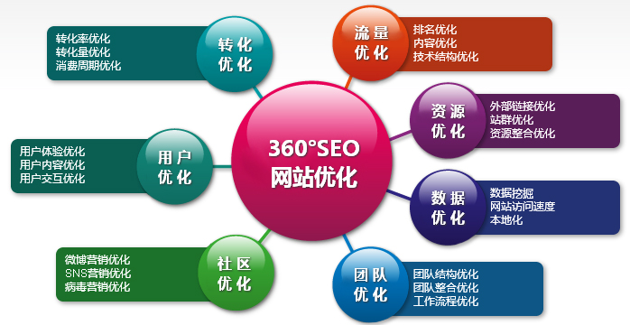 SEO网站优化