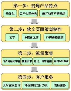 怎么样写软文,如何提高软文写作能力