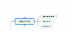 SEO优化中关键词布局的最好位置?