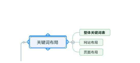 SEO优化中关键词布局的最好位置