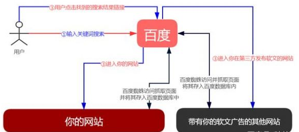 SEO优化的本质是什么