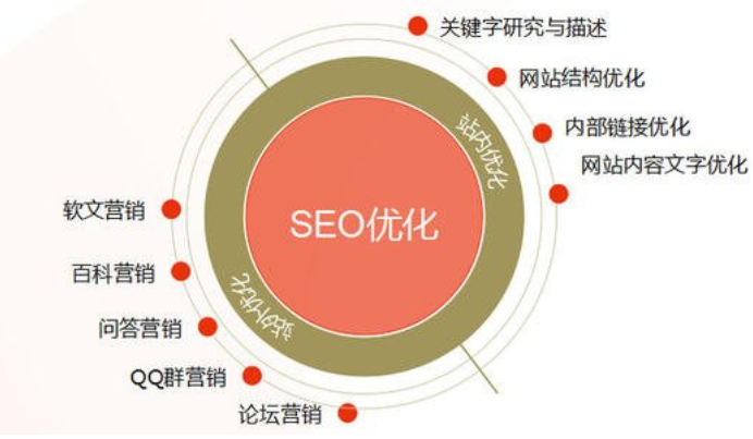 如何做好整站SEO优化