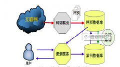 SEO优化第一课：搜索引擎是怎么运行工作?