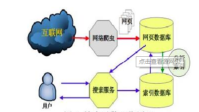 SEO优化第一课：搜索引擎是怎么运行工作