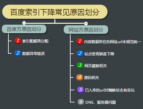 史上最全的百度索引量下降原因分析及解决方案