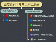 索引量下降常见原因及解决方法