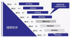 初创企业如何用SEO打造百度品牌专区