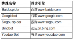 哪种情况下需要使用robots.txt