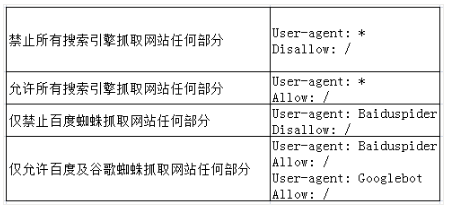 哪种情况下需要使用robots.txt