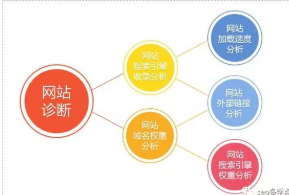 新手SEO怎样做网站分析诊断