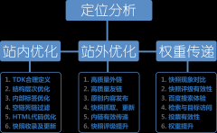 网站SEO顾问服务