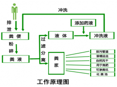 微生物降解生态厕所工作原理