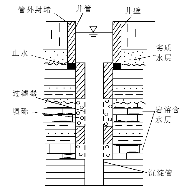 昆明管井