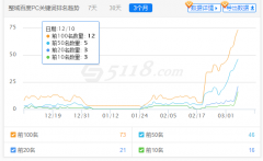 网站优化：无排名的网站如何优化