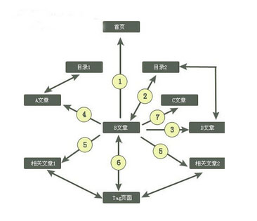 网站排名重要之一与首页的内链之间的关系/