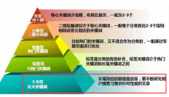 如何更新文章才能提升关键词排名