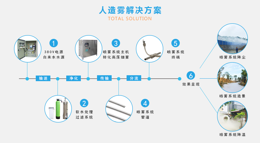 人造雾系统安装方案