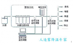 雾森设备是什么？雾森系统有哪些组成部分？