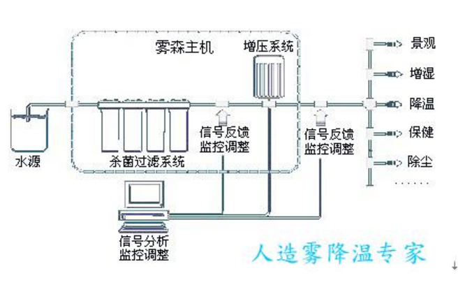 雾森系统的工作原理