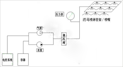  室外降温喷雾设备原理图